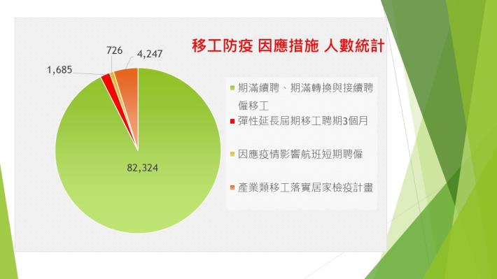 1090713勞動部勞動力發展署新聞稿(附圖2)_移工防疫因應措施人數統計.JPG