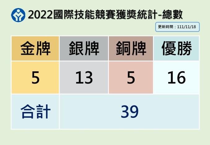 1111118勞動部勞動力發展署新聞稿(附圖1)_2022國際技能競賽奬牌統計表-總數(截至11月18日).JPG