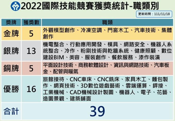 1111118勞動部勞動力發展署新聞稿(附圖2)_2022國際技能競賽奬牌統計表-職類別(截至11月18日).JPG