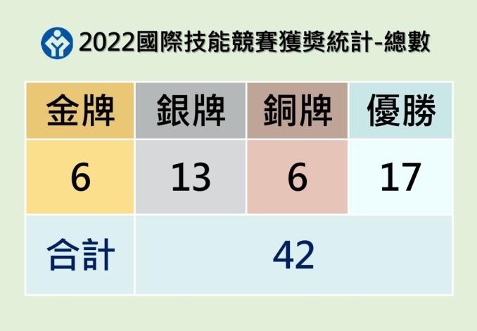 1111129勞動部勞動力發展署新聞稿(附圖1)_2022國際技能競賽奬牌統計表-總數.JPG
