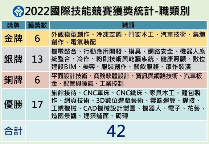 1111129勞動部勞動力發展署新聞稿(附圖2)_2022國際技能競賽奬牌統計表-職類別.JPG