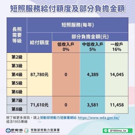1120110勞動部勞動力發展署新聞稿(附圖2)_短照服務給付額度及部分負擔金額
