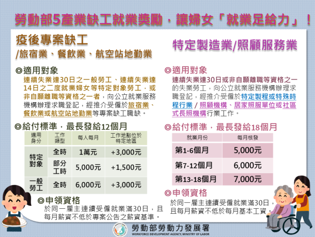 1120922發展署新聞稿(附圖)_勞動部5產業缺工就業獎勵，讓婦女「就業足給力」！