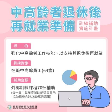 1121220發展署新聞稿(附圖2)_中高齡者退休後再就業準備訓練補助實施計畫圖卡