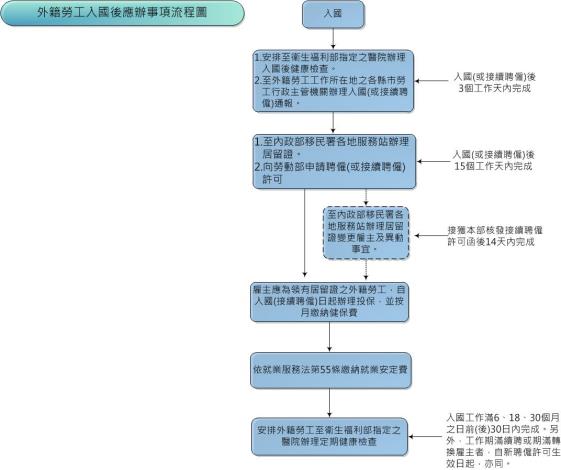 移工入國後應辦事項流程圖