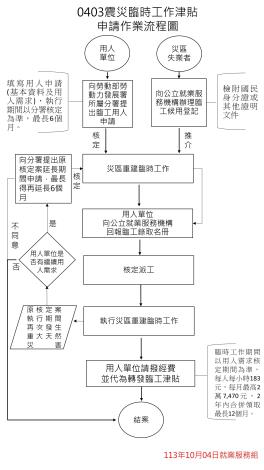 0403震災臨時工作津貼申請作業流程圖1131004更新