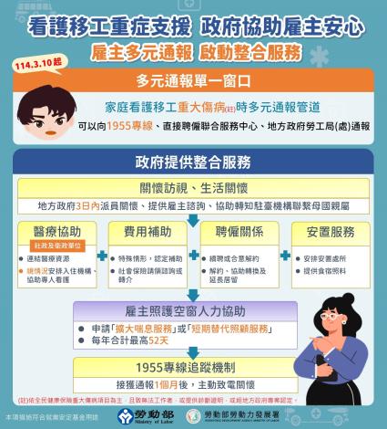 1140310勞動力發展署新聞稿(附圖)_看護移工重症支援  政府協助雇主安心