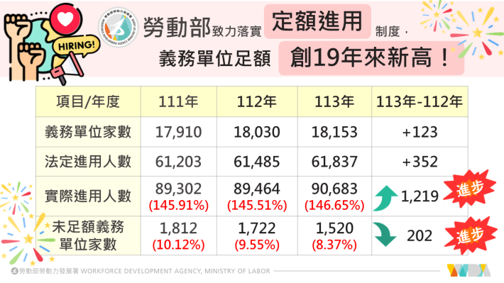 1140515勞動力發展署新聞稿(附圖)_113年定額進用年度執行情形宣傳圖卡