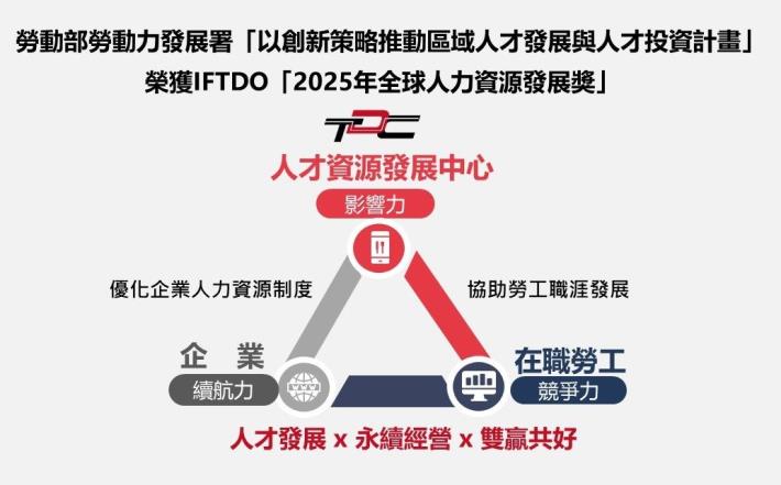 1140619勞動力發展署新聞稿(附圖1)_勞動部勞動力發展署「以創新策略推動區域人才發展與人才投資計畫」引領企業與勞工的永續發展，榮獲IFTDO「2025年全球人力資源發展獎」。