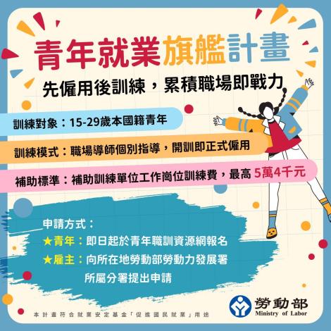1140624勞動力發展署新聞稿(附圖1)_勞動部推動青年就業旗艦計畫，15至29歲青年免費參訓，提升技能還能累積職場履歷。