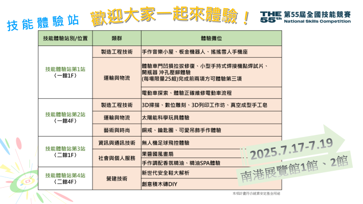 1140708勞動力發展署新聞稿(附圖2)_第55屆全國賽技能體驗站簡介。