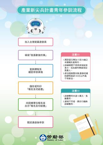 1140822勞動力發展署新聞稿(附圖2)_產業新尖兵計畫報名參訓流程圖卡。
