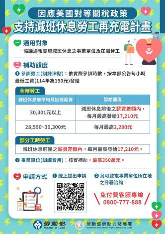 附圖_因應美國關稅政策 支持減班休息勞工再充電計畫