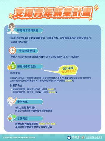 1141008勞動力發展署新聞稿(附圖)_支持青年就業計畫圖卡