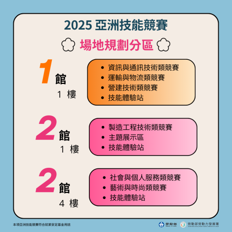1141125勞動力發展署新聞稿(附圖1)_2025亞洲技能競賽場地規畫分區