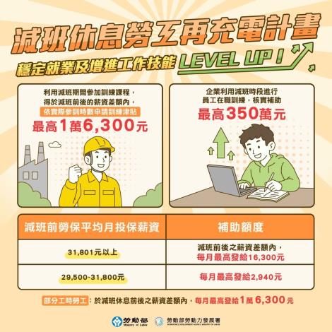1150603勞動力發展署新聞稿(附圖)_減班休息勞工再充電計畫圖卡.JPG