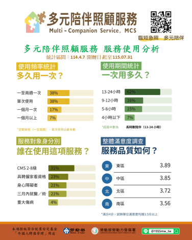1150818勞動力發展署新聞稿(附圖2)_多元陪伴照顧服務成效圖卡2.PNG