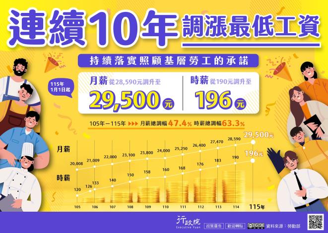 連續十年調漲最低工資_圖卡