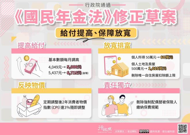 《國民年金法》修正草案_圖卡