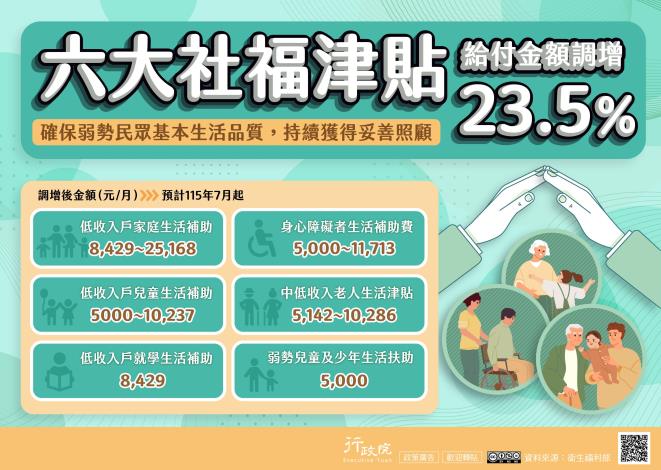 六大社福津貼（補助）調整規劃_圖卡