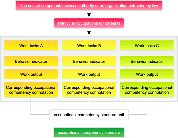 Introduction to Occupational Competency Standard (OCS)