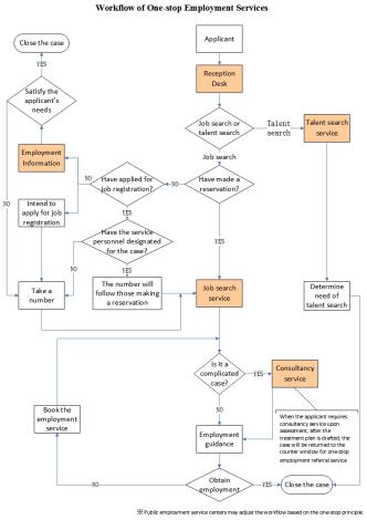 Workflow of One-stop Employment Services